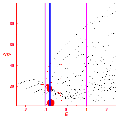 Peres lattice <N>
